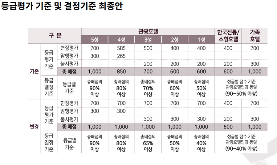 ▲ 등급평가 기준 및 결정기준 최종안ⓒ한국관광협회중앙회