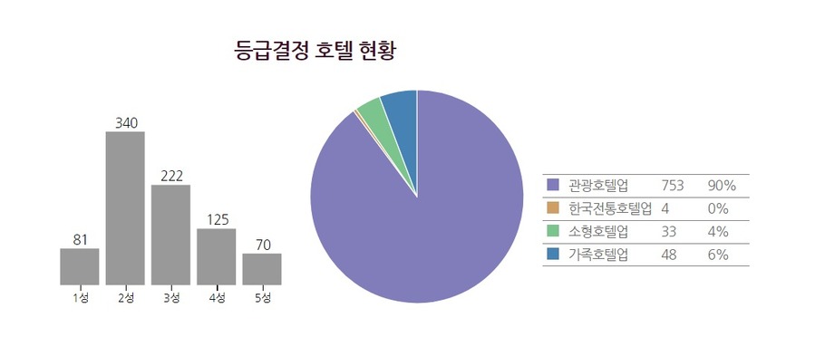 ▲ 12월23일 기준 등급결정 호텔 현황ⓒ한국관광협회중앙회