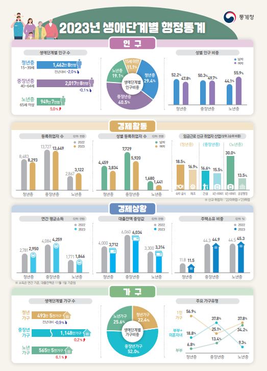 ▲ 2023년 생애단계별 행정통계 ⓒ통계청 제공