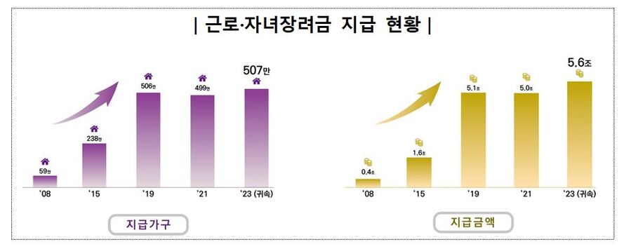 ▲ 근로·자녀장려금 지급 현황 ⓒ국세청