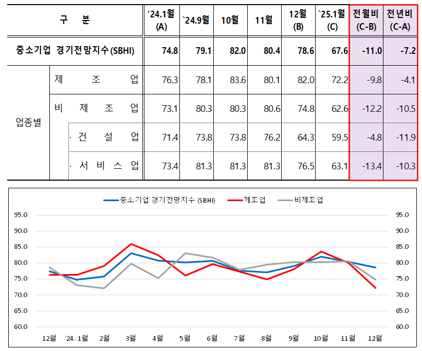 ▲ 부산·울산지역 중소기업의 경기전망지수.ⓒ중소기업중앙회 부산울산본부