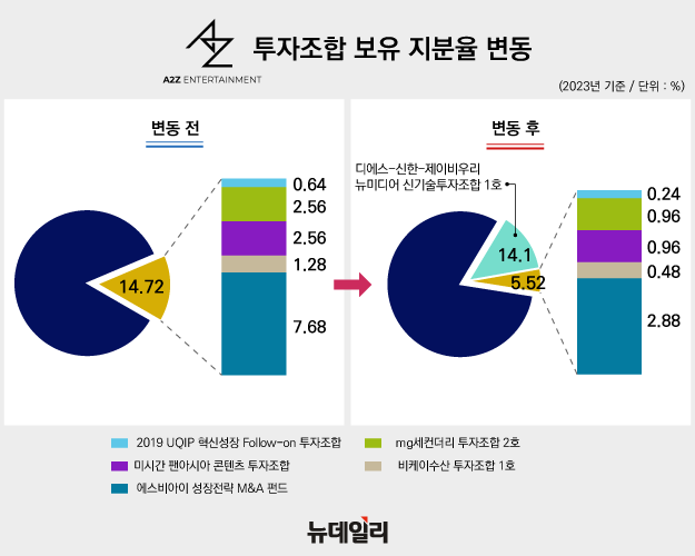 ▲ 에이투지엔터테인먼트 투자조합 지분 변동 현황(2023년도 기준)ⓒ황유정 디자이너
