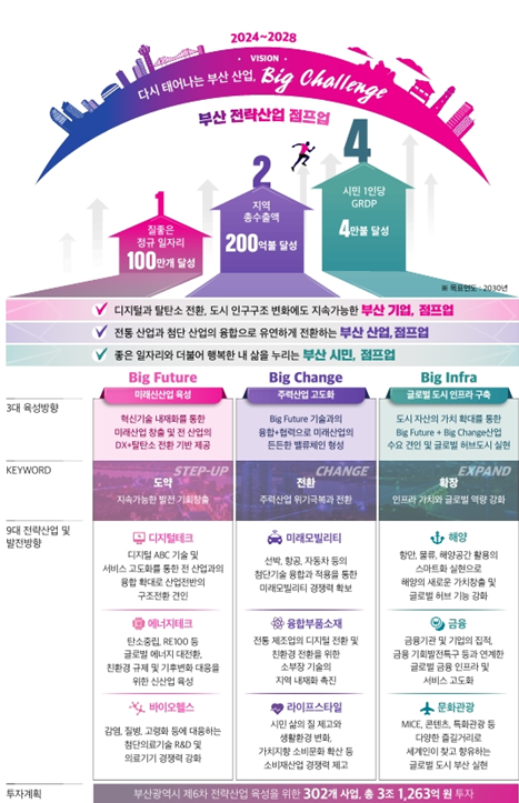 ▲ 부산광역시 6차 전략산업 육성 마스터플랜.ⓒ부산시