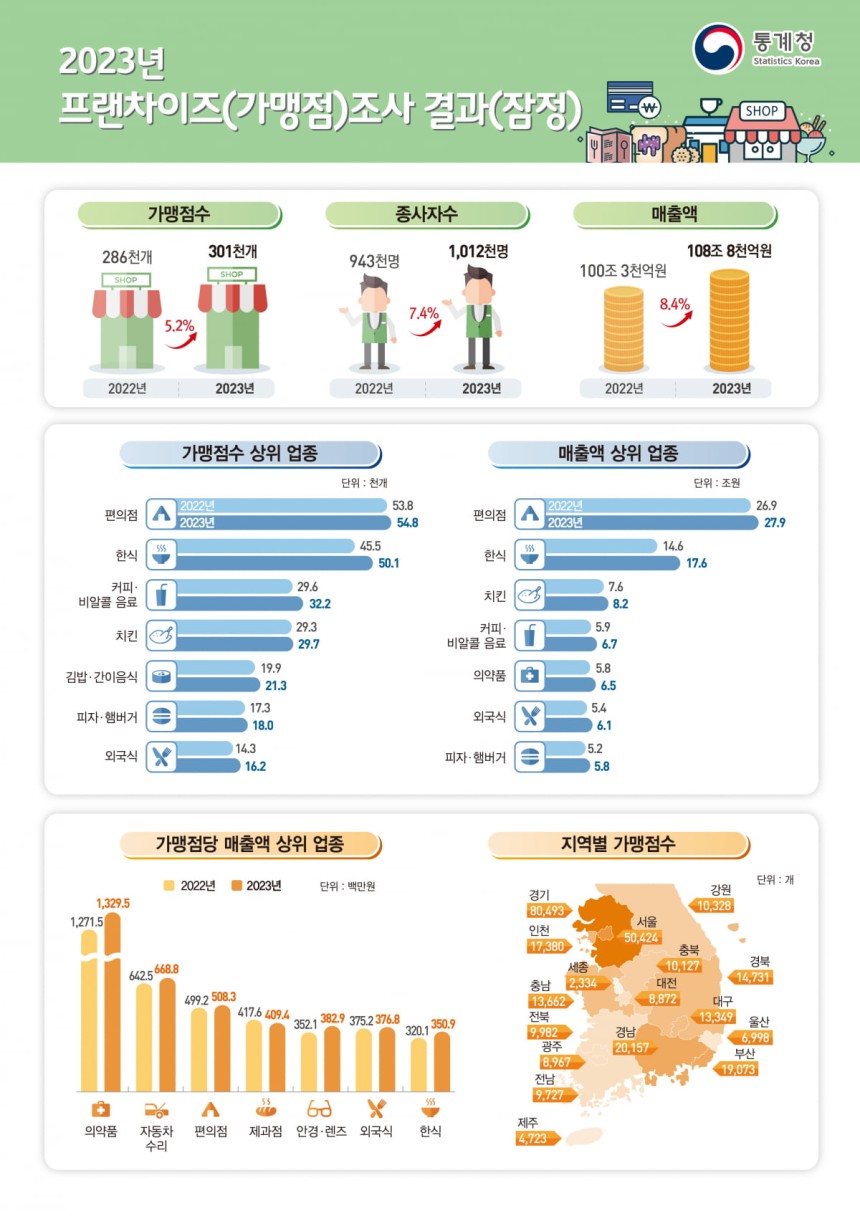 ▲ 프랜차이즈(가맹점) 조사 결과 ⓒ통계청