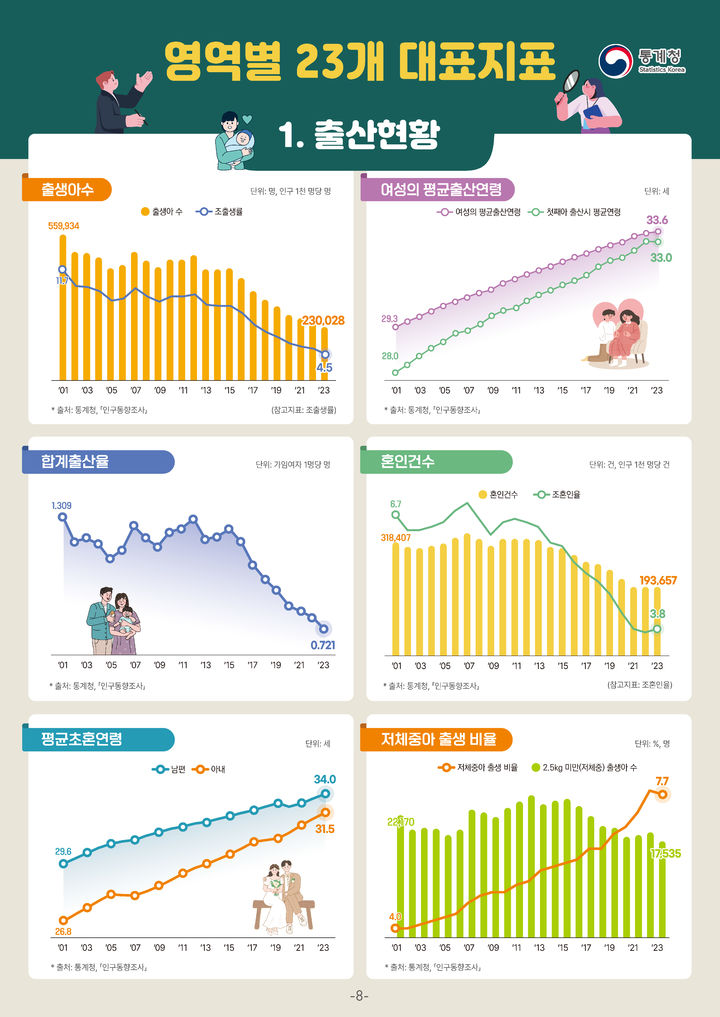 ▲ 저출생 통계지표 ⓒ통계청 제공