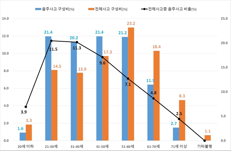 ▲ 한국도로교통공단 충청북도지부 최근 5년간 교통사고 빅데이터 분석 결과 그래프.ⓒ충북경찰청