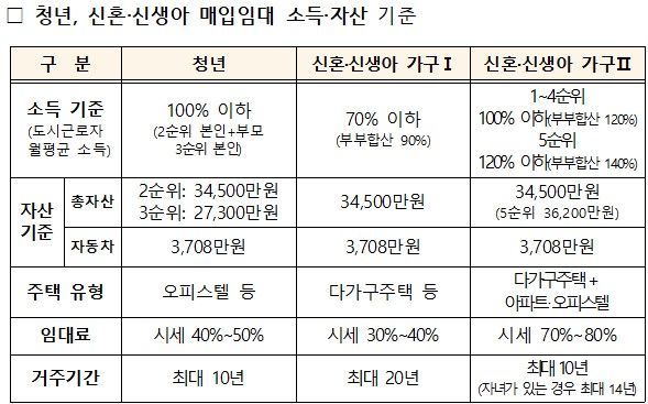 ▲ 청년, 신혼·신생아 매입임대 소득·자산 기준 ⓒ국토교통부 제공