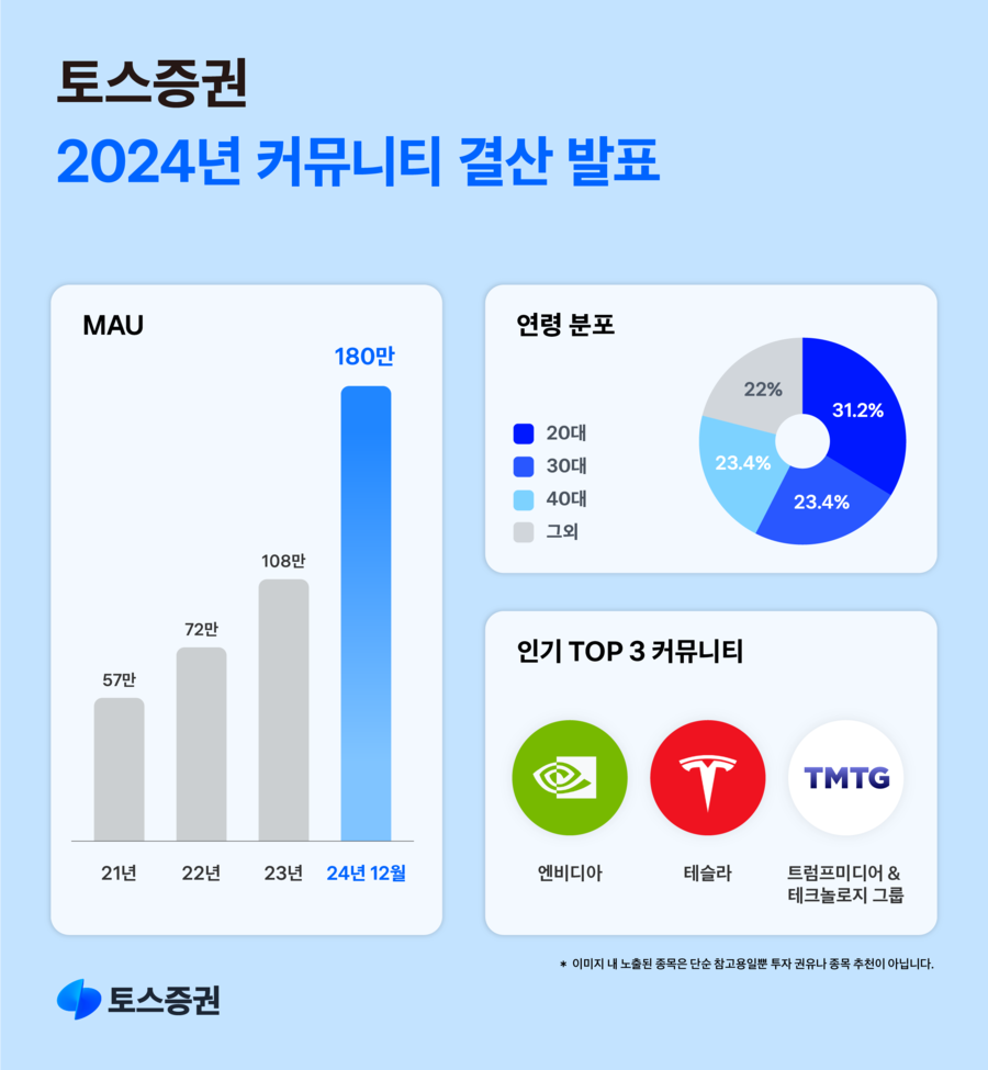 ▲ ⓒ토스증권