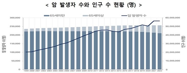 ▲ 암 발생자 수와 인구 수 현황. ⓒ보건복지부