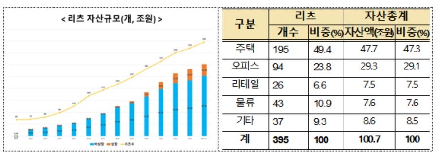 ▲ 리츠 자산규모 ⓒ국토교통부 제공