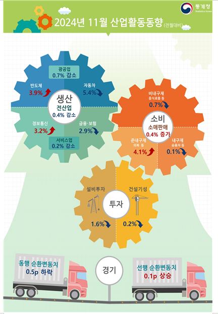 ▲ 2024년 11월 산업활동동향 ⓒ통계청