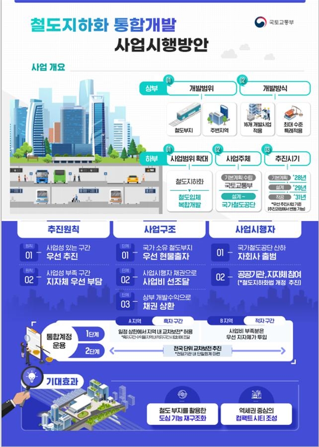 ▲ 철도 지하화 사업 방안 ⓒ국토교통부