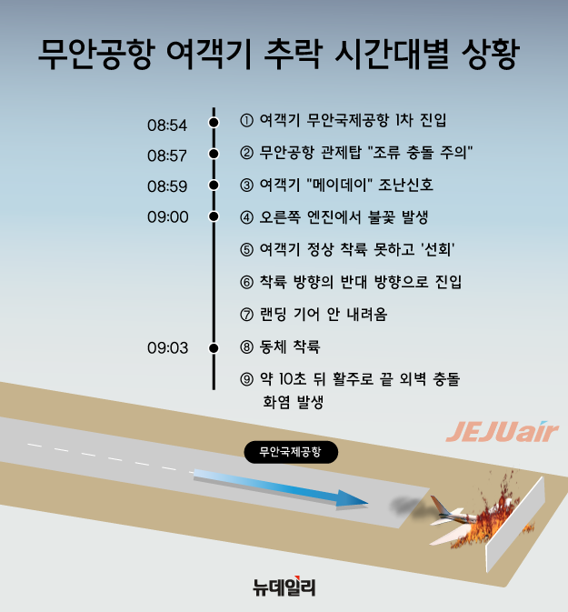 ▲ 무안 여객기 참사 시간대별 상황 ⓒ황유정 디자이너