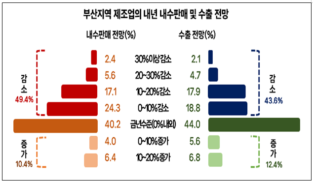 ▲ 부산지역 제조업의 내년 내수판매 및 수출전망.ⓒ부산상공회의소