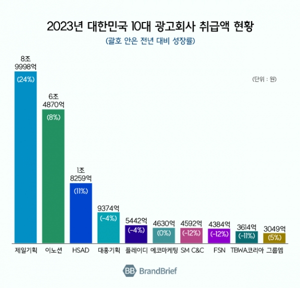 ▲ 2023년 대한민국 10대 광고회사 취급액 현황. ©브랜드브리프