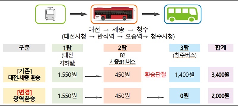 ▲ 대중교통 체계도.ⓒ행복청