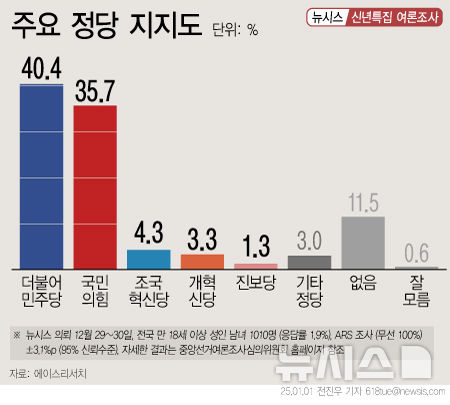 ▲ 에이스리서치가 뉴시스의 의뢰로 지난해 12월 29일부터 30일까지 전국 만 18세 이상 성인 1010명을 대상으로 실시한 조사에서 더불어민주당은 40.4%, 국민의힘은 35.7%의 지지율을 기록했다. ⓒ뉴시스