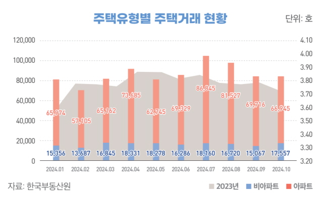 ▲ 주택유형별 거래현황. ⓒ건설정책연구원