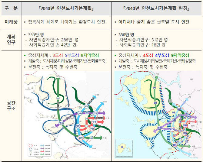 ▲ 인천시 2040 도시기본계획 및 변경 확정안 ⓒ 인천시 제공