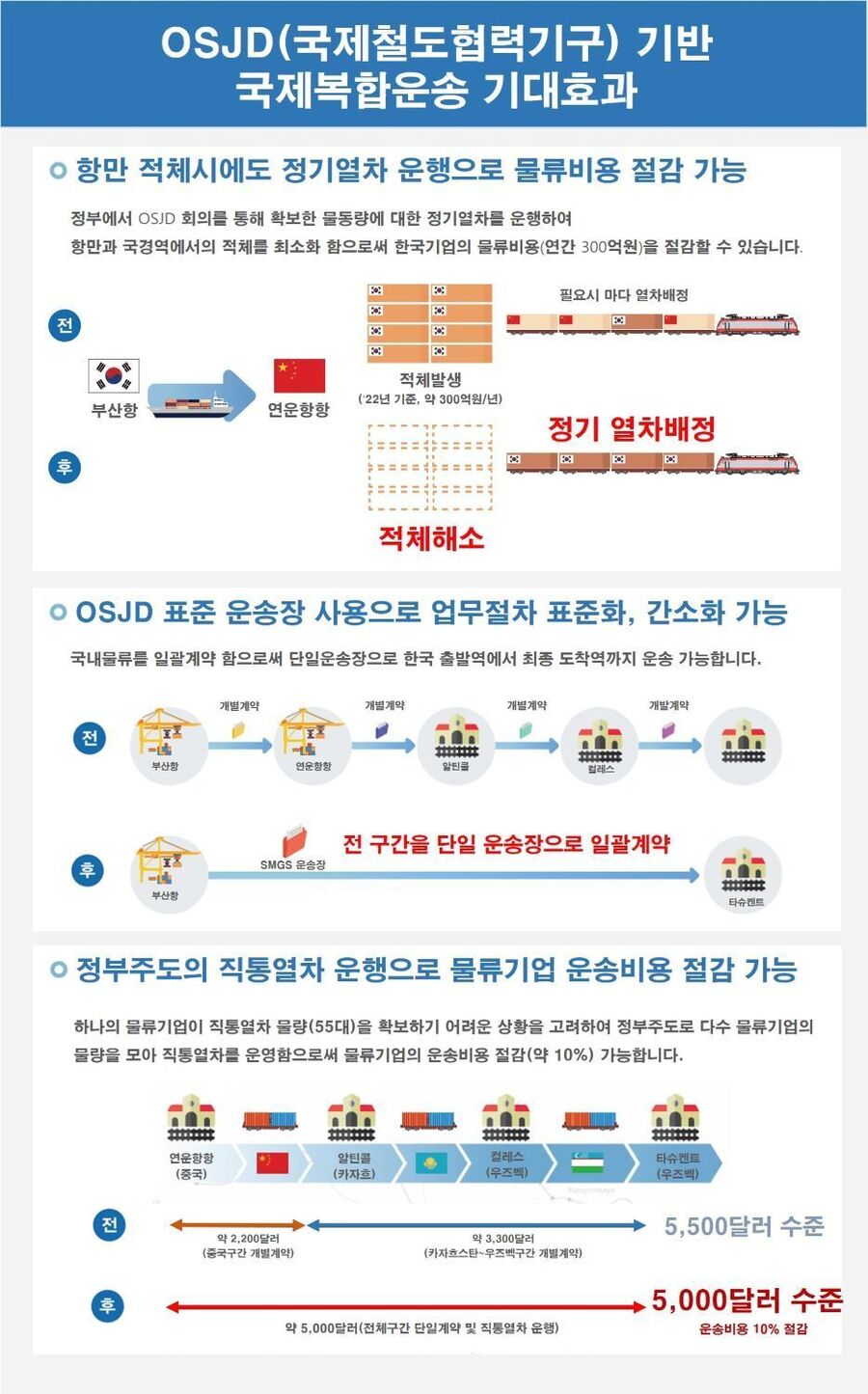 ▲ 국제복합운송사업 인포그래픽 ⓒ국토교통부 제공