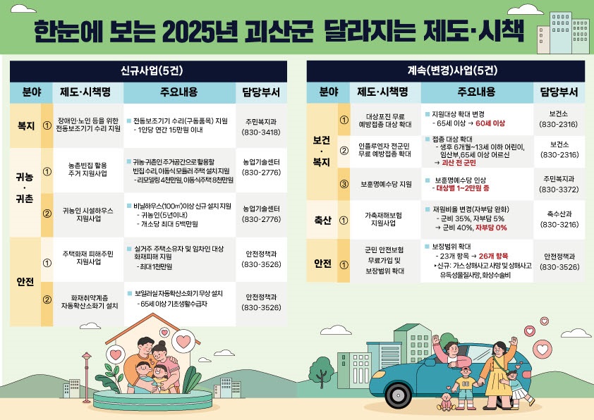 ▲ 괴산군 2025년 달라지는 제도 및 시책 안내문.ⓒ괴산군