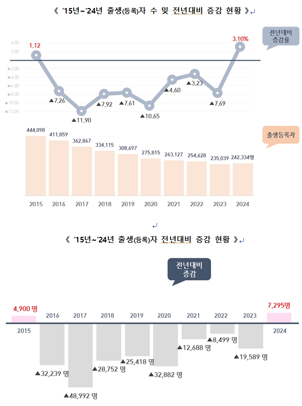 ▲ 2015년∼2024년 출생(등록)자 전년대비 증감 현황. ⓒ행안부