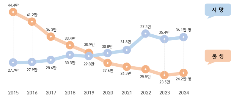 ▲ 2015년~2024년 출생(등록)자 및 사망(말소)자 수 추이 ⓒ행정안전부 제공