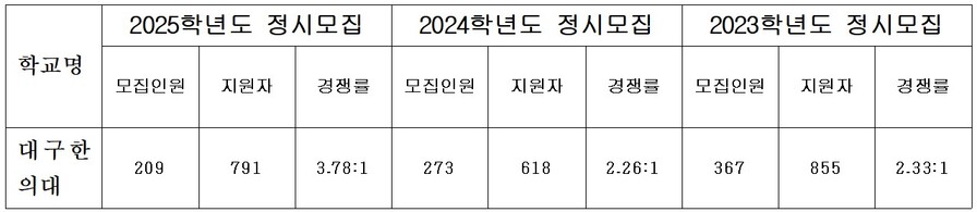 ▲ 대구한의대학교(총장 변창훈)는 3일 2025학년도 정시모집을 마감한 결과 모집인원 209명, 지원인원 791명, 평균 3.78:1 경쟁률로 마감했다.ⓒ대구한의대