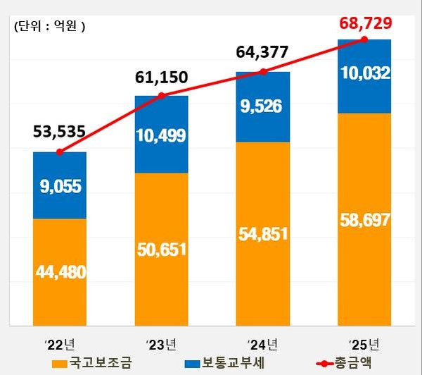 ▲ 인천시의 최근 4년간 국비 확보 현황 ⓒ 인천시 제공