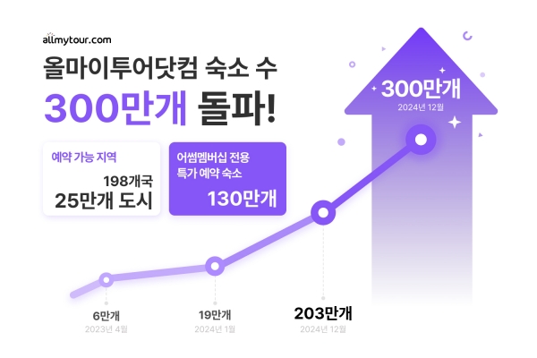 ▲ ⓒ올마이투어닷컴