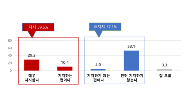 ▲ 윤석열 대통령에 대한 지지도 조사 그래프. ⓒ뉴데일리