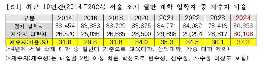 ▲ 최근 10년간(2014～2024) 서울 소재 일반 대학 입학자 중 재수자 비율. ⓒ종로학원