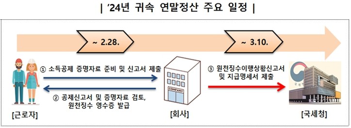 ▲ 2024년 귀속 연말정산 주요 일정 ⓒ국세청 공