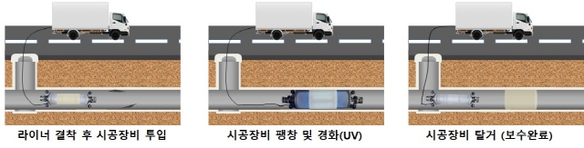 ▲ 하수관로 부분 보수 공사 과정 개념도ⓒ건설연