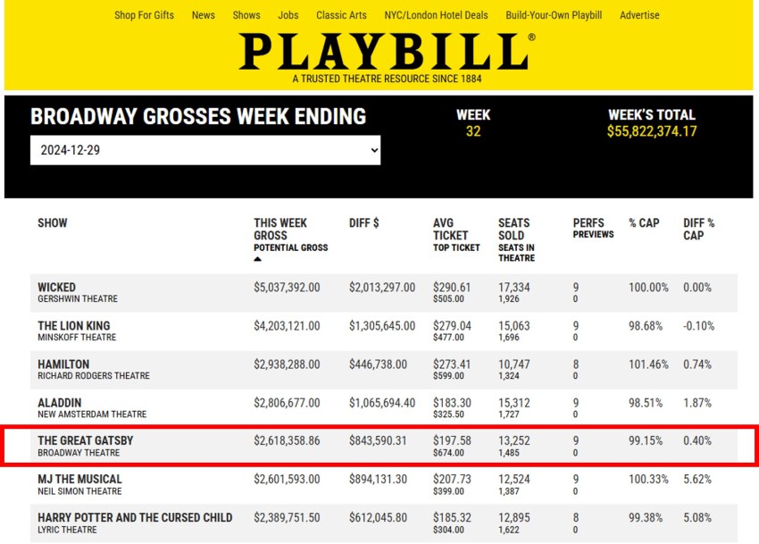 ▲ 뮤지컬 '위대한 개츠비' 매출 추이 캡처.ⓒ플레이빌 홈페이지