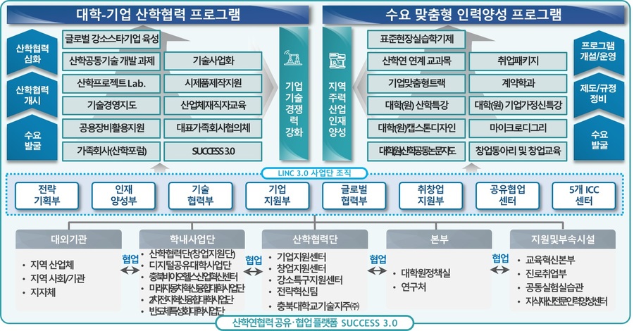 ▲ 충북대 LINC 3.0 사업단 안내문.ⓒ충북대학교