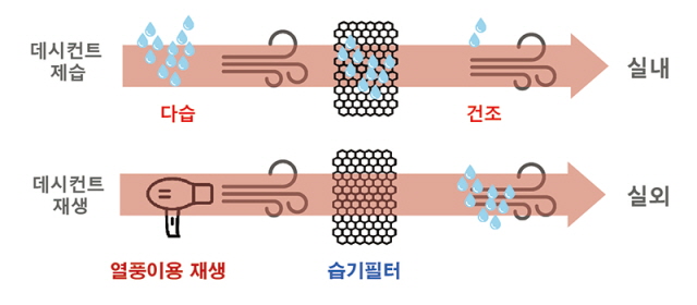 ▲ 드레스룸용 빌트인 제습청정기 작동원리. ⓒ롯데건설