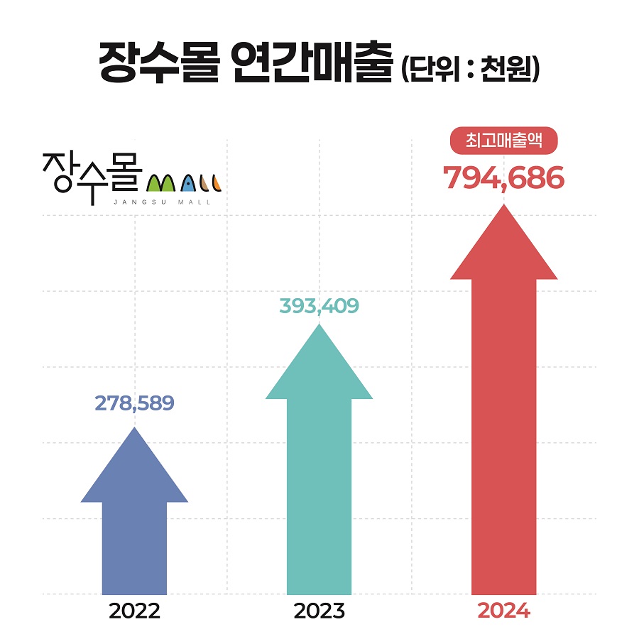 ▲ 장수몰연간매출 이미지.ⓒ장수군