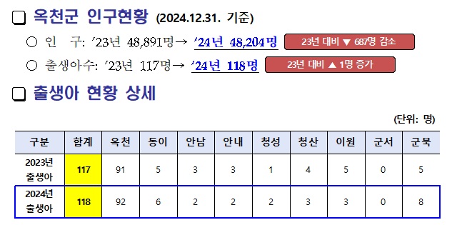 ▲ 옥천군 출생아 수 현황표. ⓒ옥천군