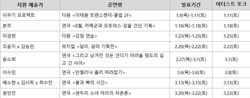 ▲ '두산아트랩 공연 2025' 라인업.ⓒ두산아트센터