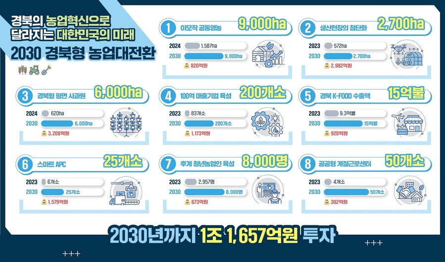 ▲ 경북도는 ‘농업대전환, 이제는 확산이다!’ 라는 슬로건 아래 생산, 가공, 수출, 유통 등 농업 전 분야로 농업대전환을 확산하고자 2030년까지 7대 핵심 전략과제를 설정하고 추진해 나갈 계획이다.ⓒ경북도