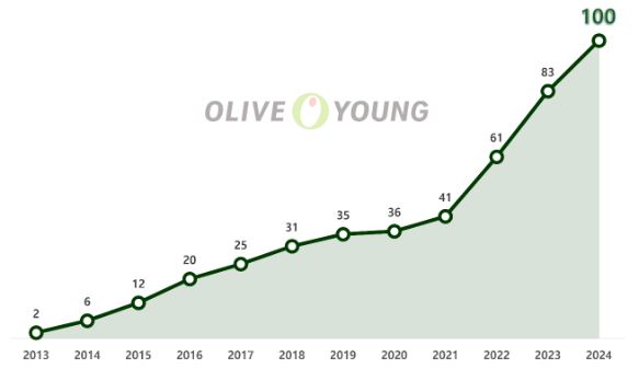 ▲ 연도별 올리브영 연매출 100억원 브랜드 수 추이 ⓒCJ올리브영
