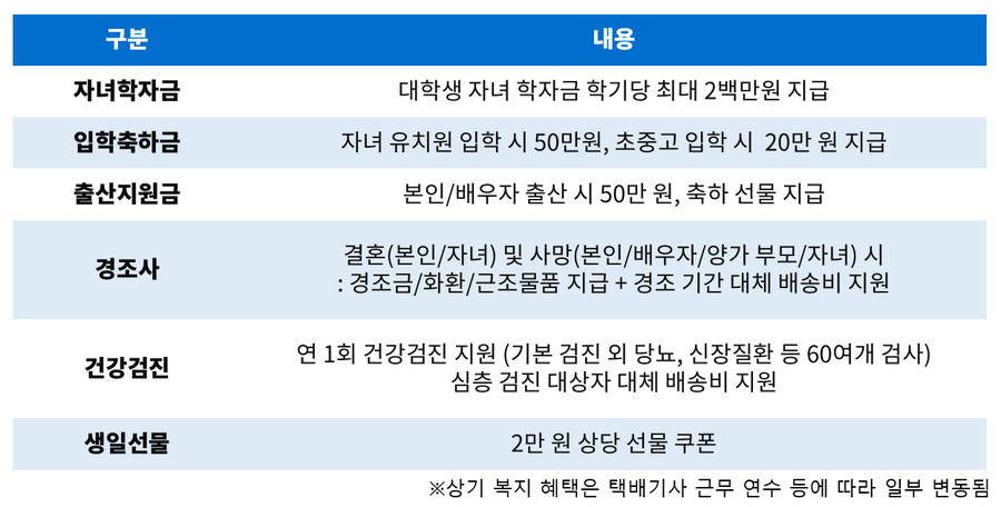 ▲ CJ대한통운 택배기사 복지 ⓒCJ대한통운