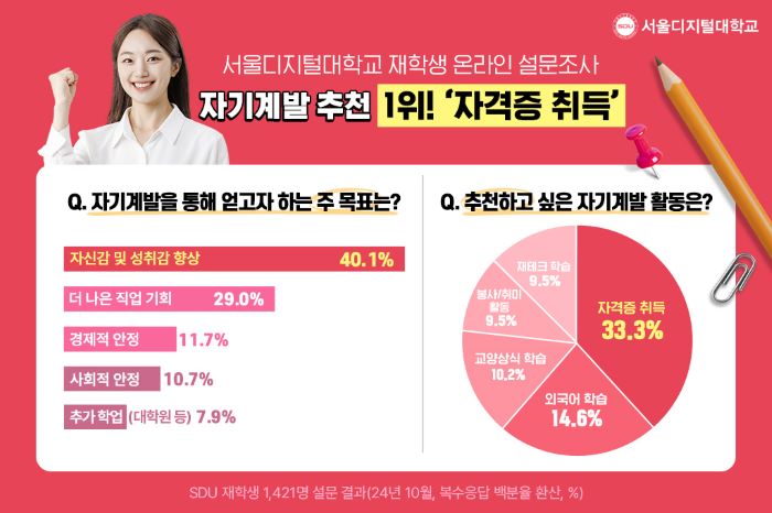 ▲ 서울디지털대, '업그레이드U, 당신에게 자기 계발이란?' 설문 실시.ⓒ서울디지털대