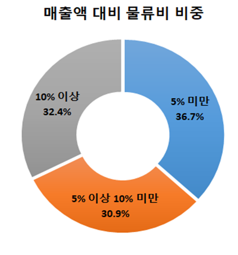 ▲ 매출액 대비 물류비 비중.ⓒ부산상공회의소