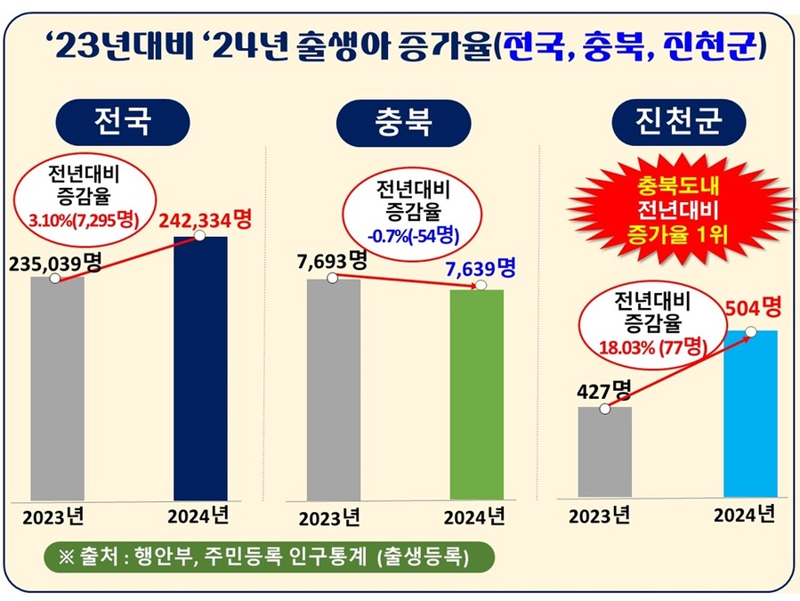 ▲ 진천군 2023년 대비 2024년 출생아 증가율 그래프.ⓒ진천군