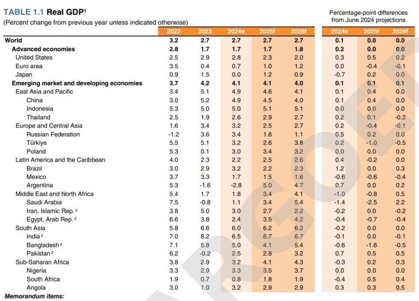 ▲ 세계은행 경제성장 전망치 자료 ⓒ세계은행 보고서 캡처