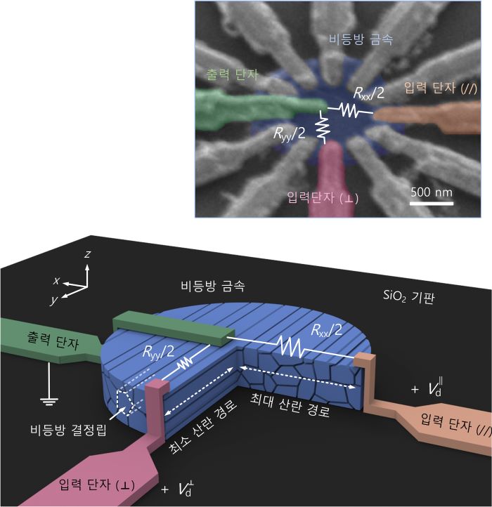 ▲ 비등방 금속 나노시트 기반 전기 스위칭 소자.ⓒ연세대
