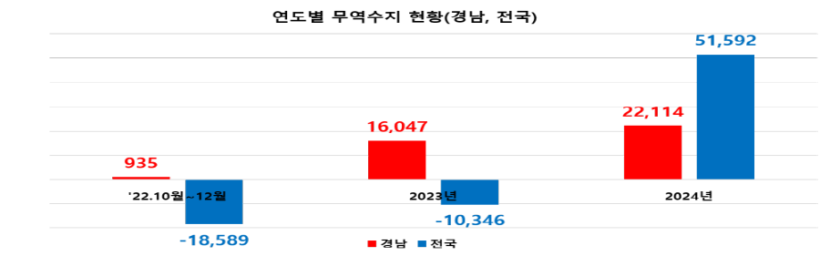 ▲ ⓒ경남도 제공