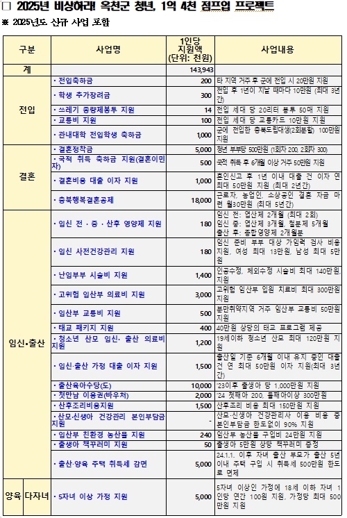▲ 옥천군 ‘청년, 1억 4천 점프업 프로젝트’ 안내문. ⓒ옥천군